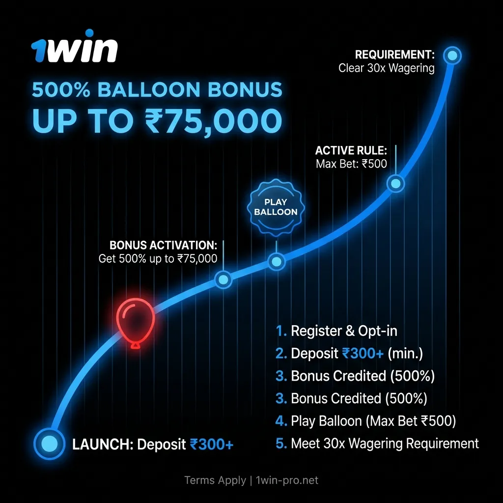 Welcome bonus for Balloon players on 1win India - 500% up to ₹75,000