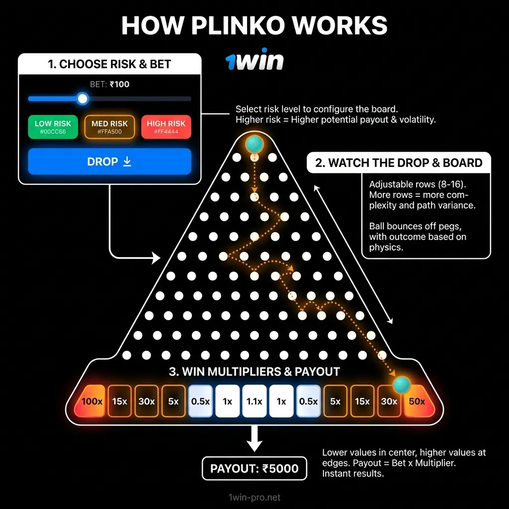 Plinko game rules and mechanics explained for Indian players on 1win platform